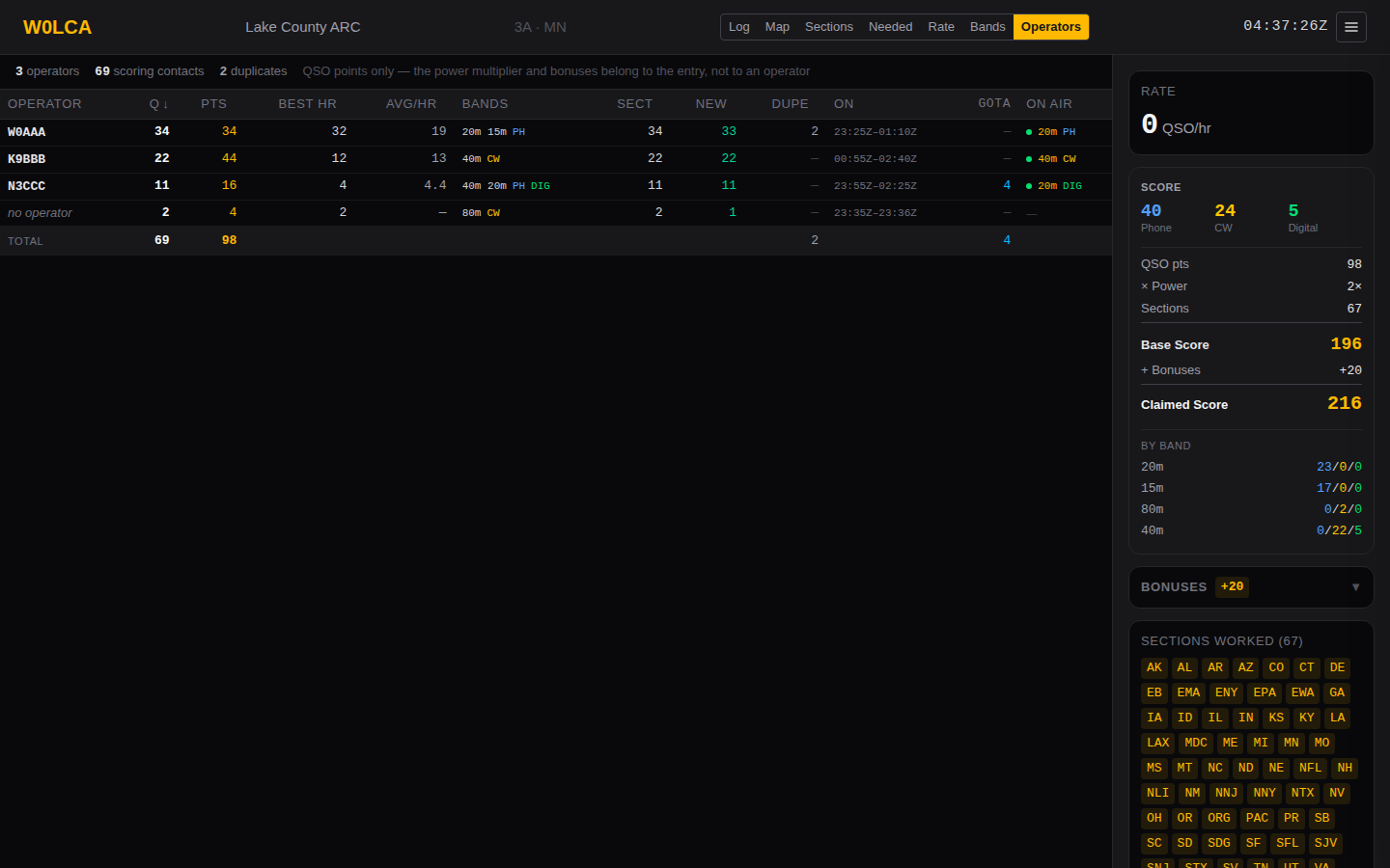 The Operators view: a row per operator with contacts, points, best hour, average per hour, bands, sections, sections first worked, duplicates, time on and current band and mode, over a totals row